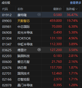 港股午评:恒指跌1.23% 科指跌0.97% 科网股普跌 半导体板块集体走强 有色金属板块普跌