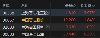 港股午评:恒指跌1.23% 科指跌0.97% 科网股普跌 半导体板块集体走强 有色金属板块普跌