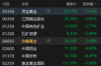 港股午评:恒指跌1.23% 科指跌0.97% 科网股普跌 半导体板块集体走强 有色金属板块普跌