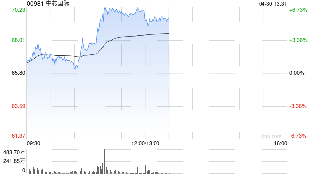 中芯国际午前涨超6% 拟购中芯北方49%股权全资控股优质资产