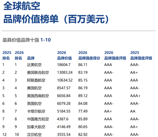 《Brand Finance 2026全球航空业品牌价值榜》出炉,中国上榜品牌数全球第一