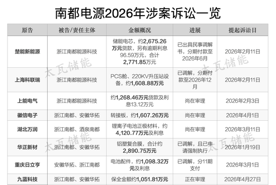 撤回港股IPO!被ST、超7亿诉讼缠身!储能“亏损王”遭遇至暗时刻