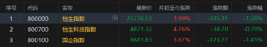 港股4月收官！恒生科技指数本月涨超4%