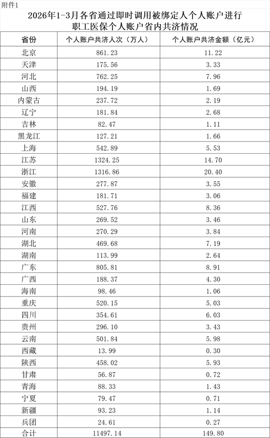 国家医保局:2026年1-3月职工医保个人账户共济1.15亿人次,共济金额153.24亿元