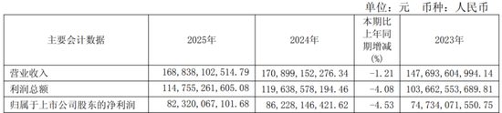 茅台业绩双降：迟来的周期清算