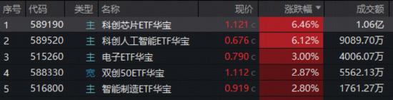 算力芯片爆发,寒武纪20CM涨停!华宝基金“科创双雄”狂飙,589190、589520拉升超6%!港股芯片连续吸金