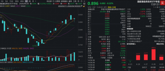 算力芯片爆发,寒武纪20CM涨停!华宝基金“科创双雄”狂飙,589190、589520拉升超6%!港股芯片连续吸金