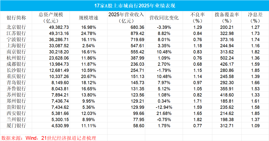 城商行头部双雄争霸但息差均处低位,西安银行营收增速最高成黑马