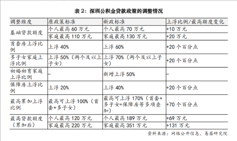 最高可贷360万元!五一假期前广深大幅上调公积金贷款额度