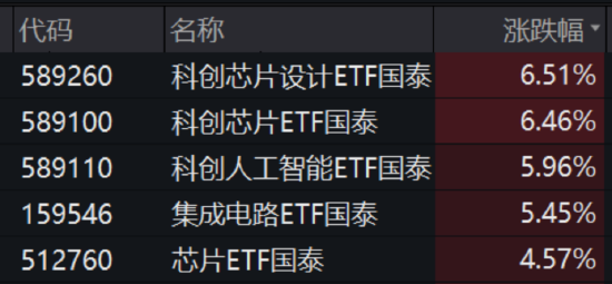 ETF日报:AI浪潮目前仍然迅猛,相关厂商后续或仍有持续表现