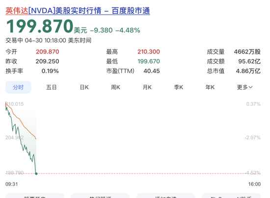 突发!英伟达暴跌!