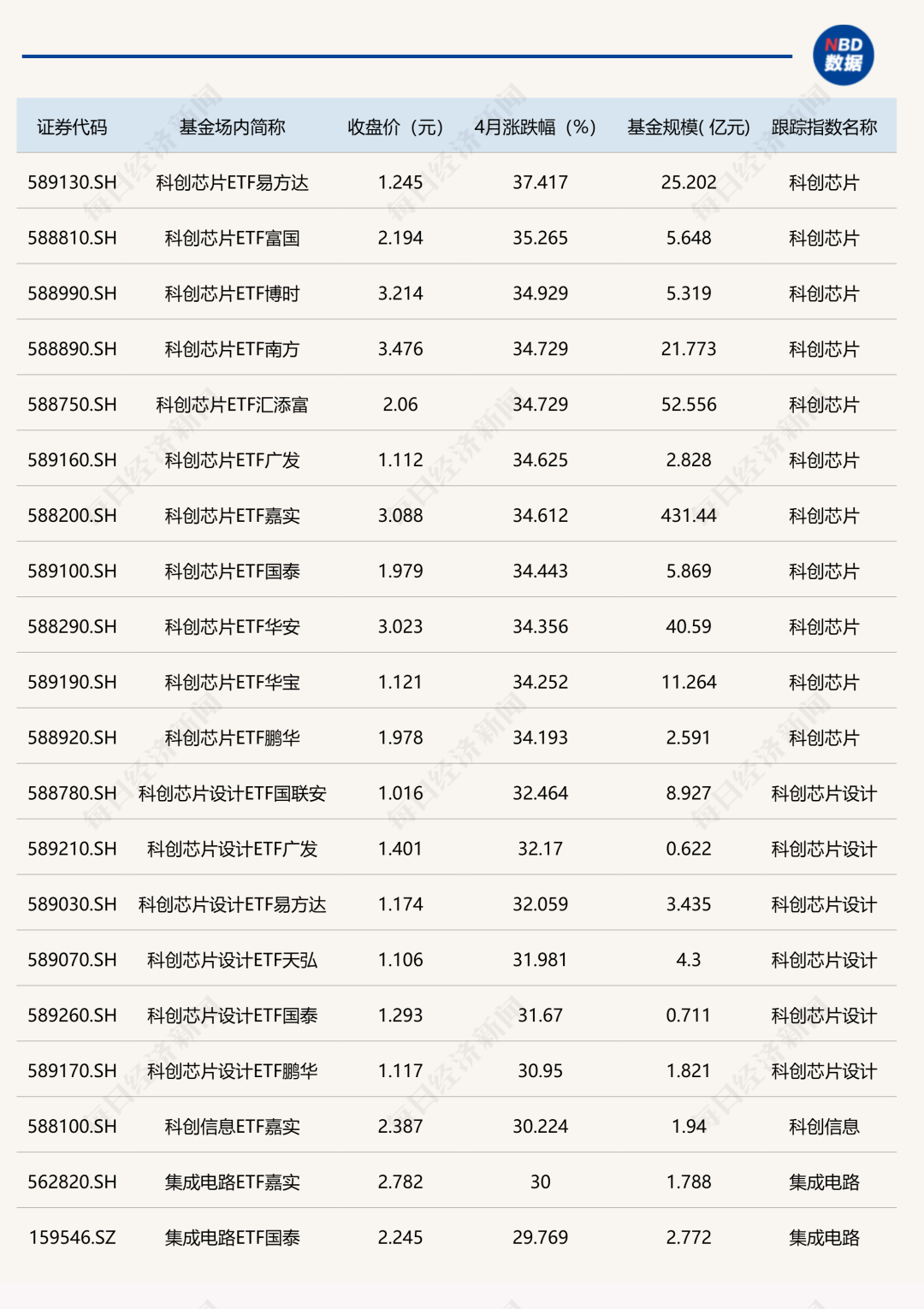 冰火两重天!4月ETF成绩出炉:冠军大赚37.42%!而多只黄金股相关ETF跌超4%,买油气的更是已哭晕