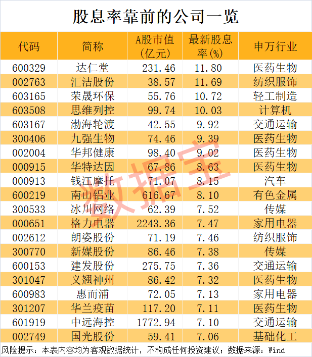 600329,股息率高达11.8%!上市以来分红不间断,这些高股息公司业绩高增长
