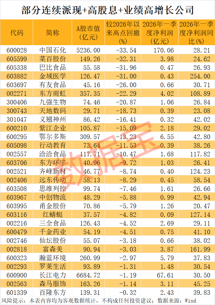 600329,股息率高达11.8%!上市以来分红不间断,这些高股息公司业绩高增长