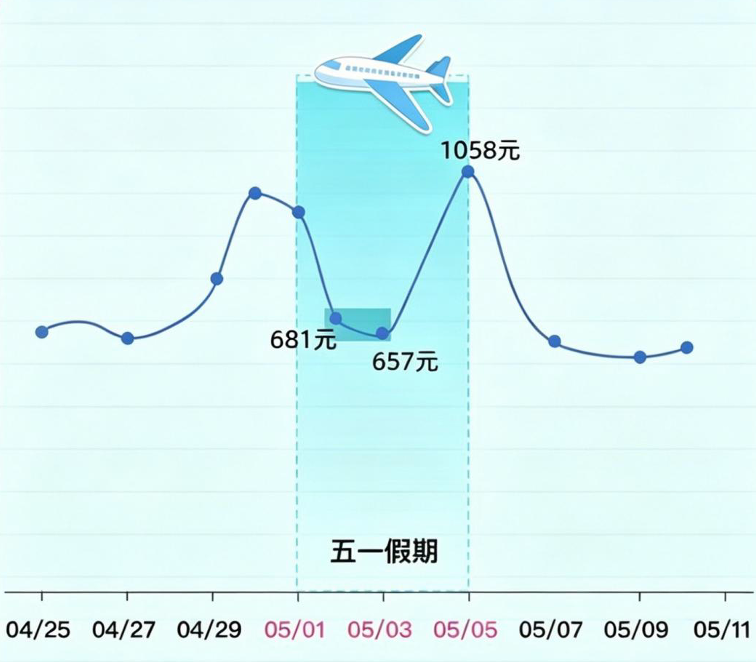明后天机票价格“腰斩”，部分热门航线价格只是之前的零头！5月5日机票最贵
