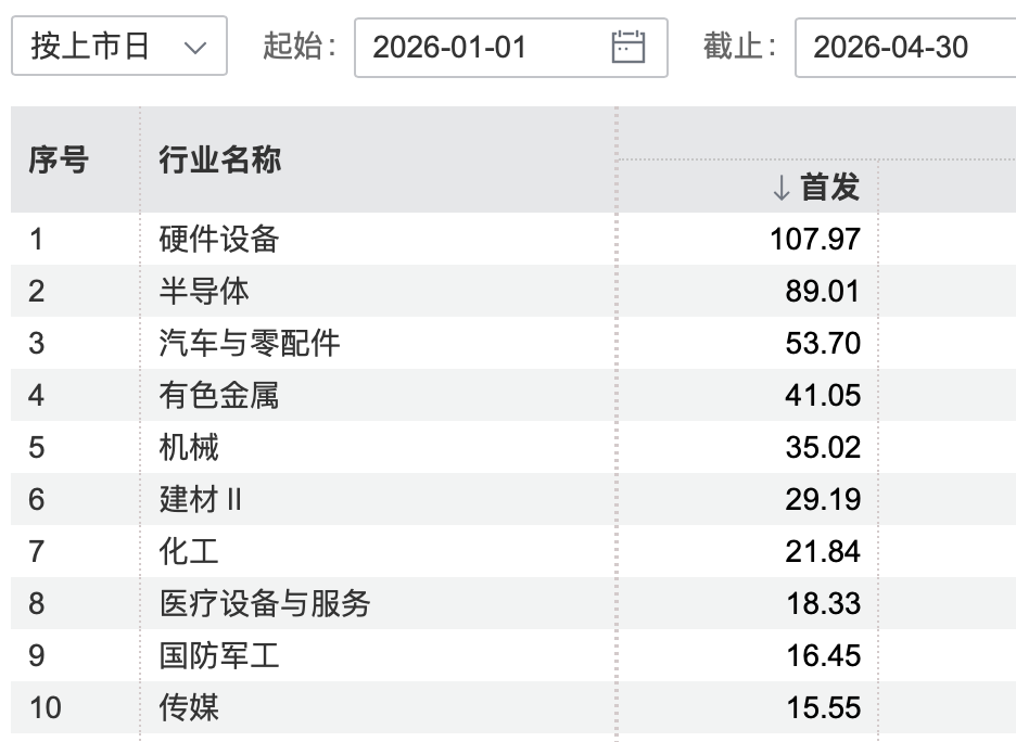 A股与港股IPO常态化发行,硬科技企业成主角