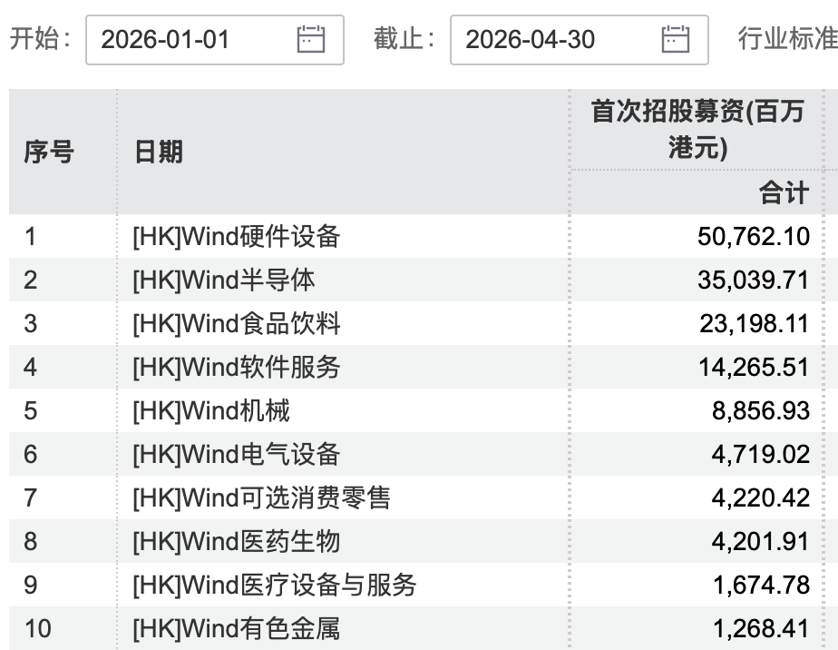 A股与港股IPO常态化发行,硬科技企业成主角