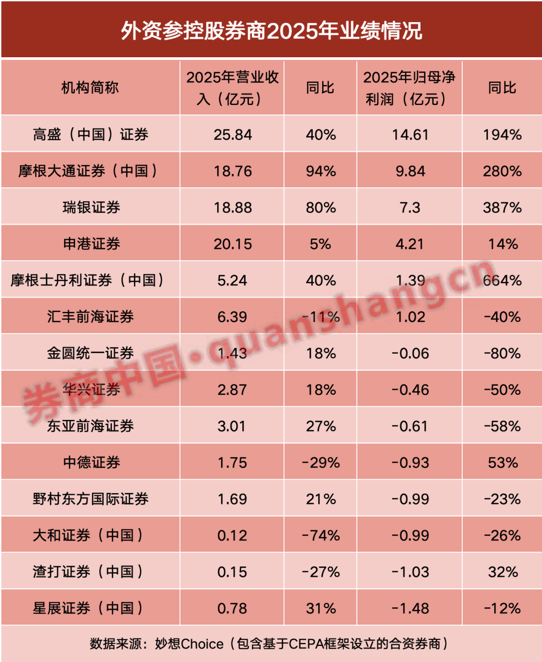 净利最高大增超660%!外资券商业绩大爆发,高盛、摩根大通领跑