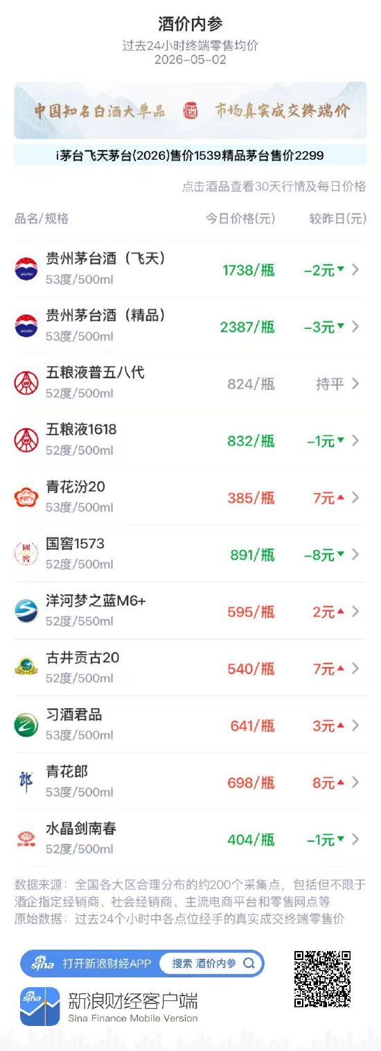 酒价内参5月2日价格发布:青花郎领涨 终端总价止跌回升
