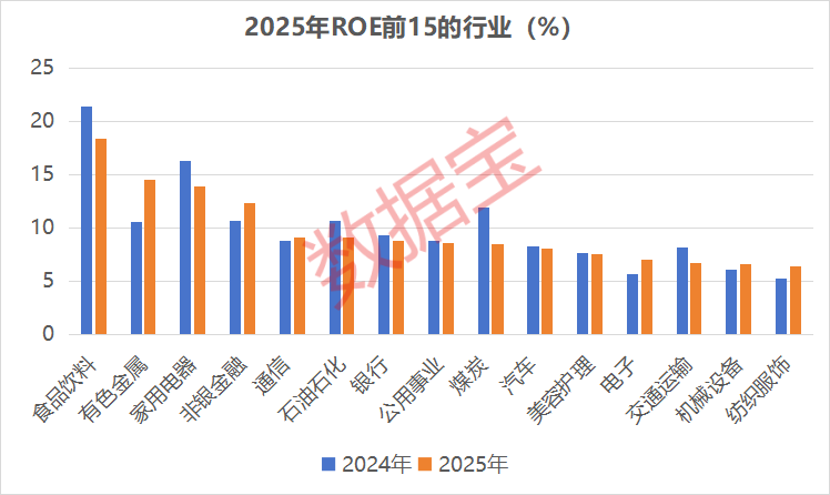 600132,ROE超80%!15只热门赛道股ROE连续5年增长