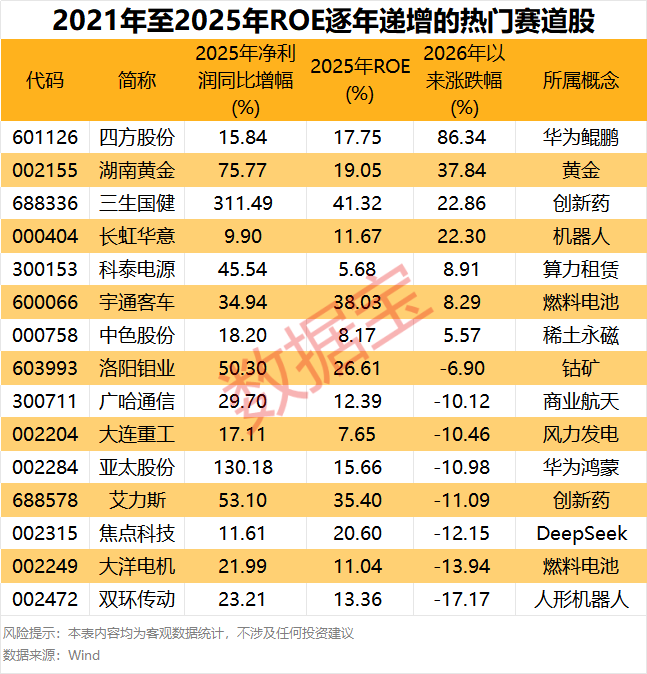 A股2025年ROE排行榜出炉 15只热门赛道股ROE连续5年增长