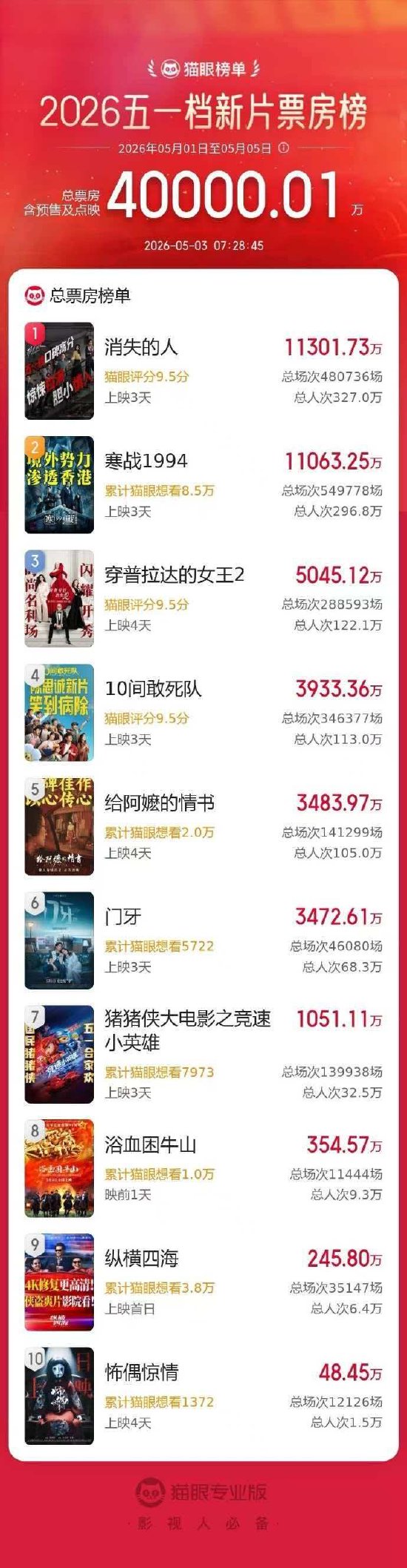 2026五一档新片票房破4亿元 《消失的人》《寒战1994》《穿普拉达的女王2》暂列新片票房榜前三