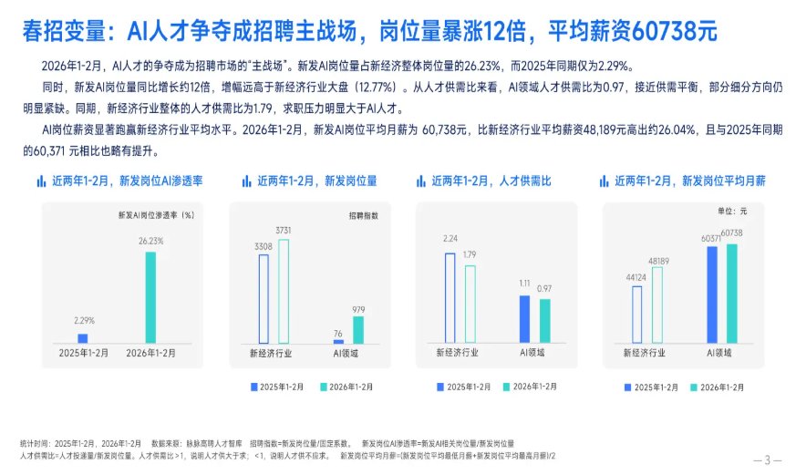 当大学春招遇到AI:月薪7万起