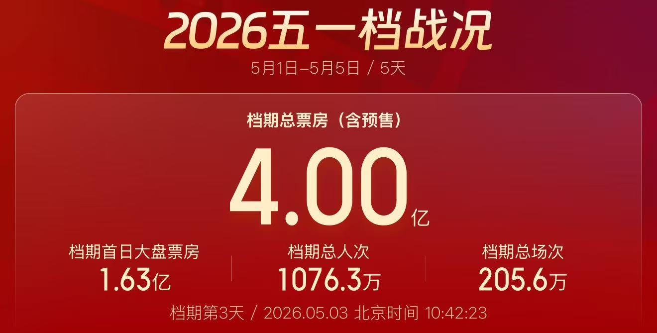 五一票房破4亿!各地电影消费券来了