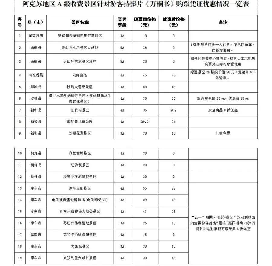 五一票房破4亿!各地电影消费券来了