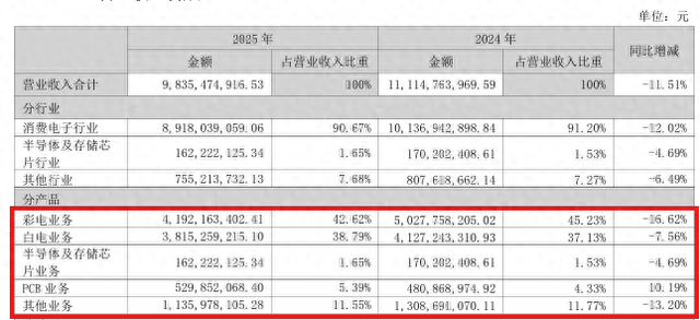 华润集团接手昔日“彩电一哥”康佳集团第一年:去年亏损125.8亿元,管理层全面 “华润化”