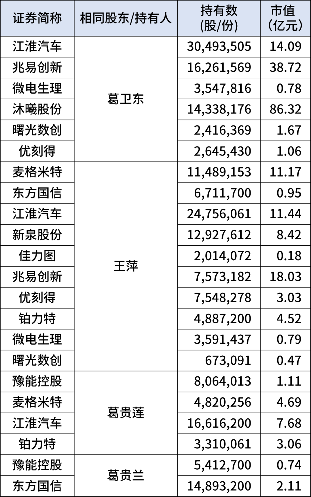 葛卫东家族,221亿元持仓曝光