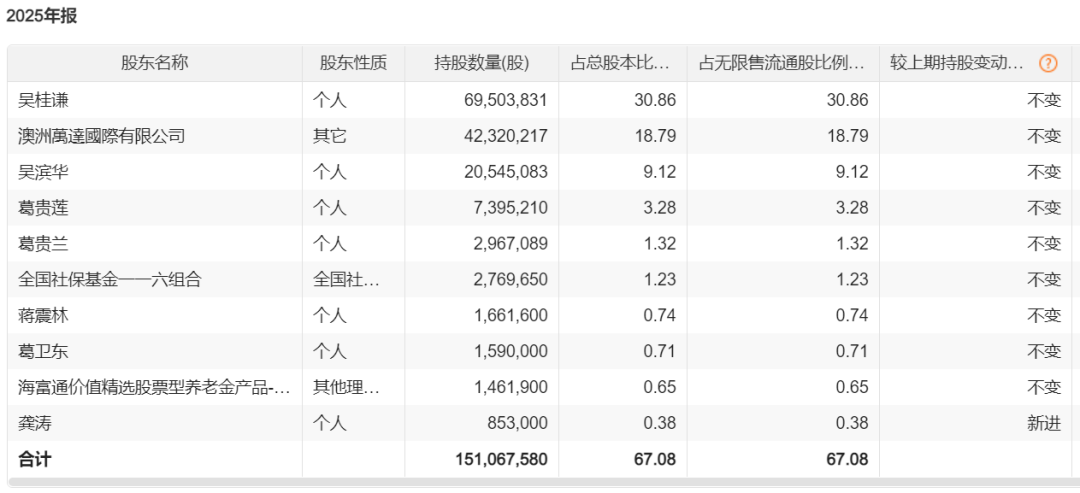 葛卫东家族,221亿元持仓曝光