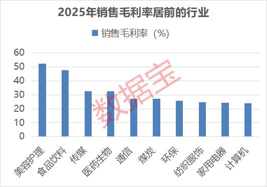 A股2025年销售毛利率排行榜:医药生物+计算机两大行业霸榜
