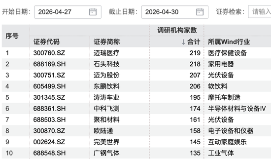 486家机构，“盯”上1家公司
