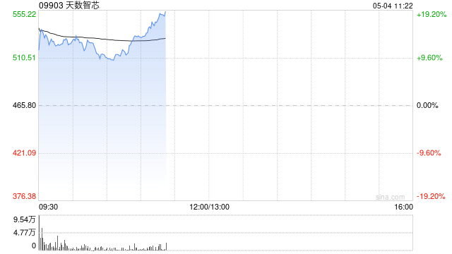 芯片股早盘涨幅居前 天数智芯涨超12%澜起科技涨超7%