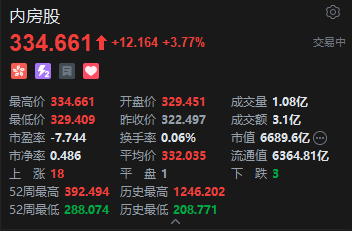 楼市新政密集出台!港股内房股集体上扬,万科涨超12%