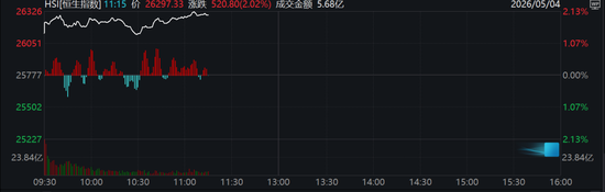 科技股嗨了,半导体集体暴走!港股喜迎五月开门红