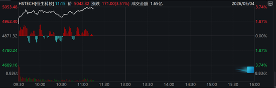 科技股嗨了,半导体集体暴走!港股喜迎五月开门红