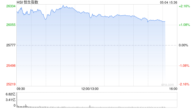 快讯:恒指高开1.4% 科指涨1.58% 科网股普涨 芯片股高开 汽车股活跃