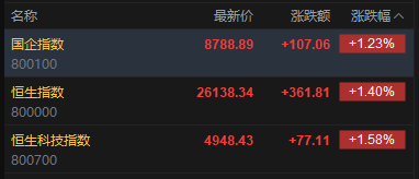 快讯:恒指高开1.4% 科指涨1.58% 科网股普涨 芯片股高开 汽车股活跃