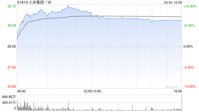 港股明星科网股震荡走高,小米涨超10%,新一代SU7锁单已超7万