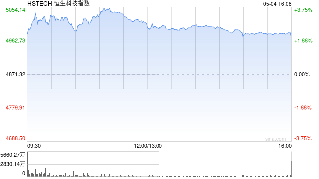 恒生科技指数涨幅扩大逾3%重回5000点 小米涨超5%