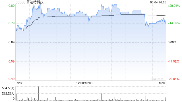 普达特科技午后涨超20% 机构看好公司的长期成长空间