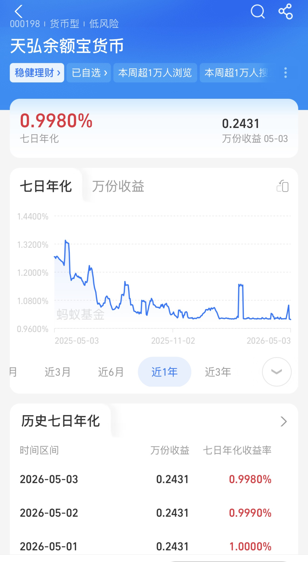 余额宝收益率“破1”!为何收益越降,资金反而越涌?
