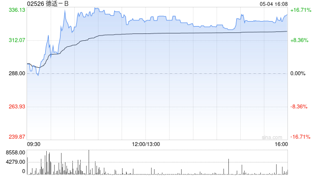 德适-B午前涨超15%创上市新高 较招股价99港元已涨近240%