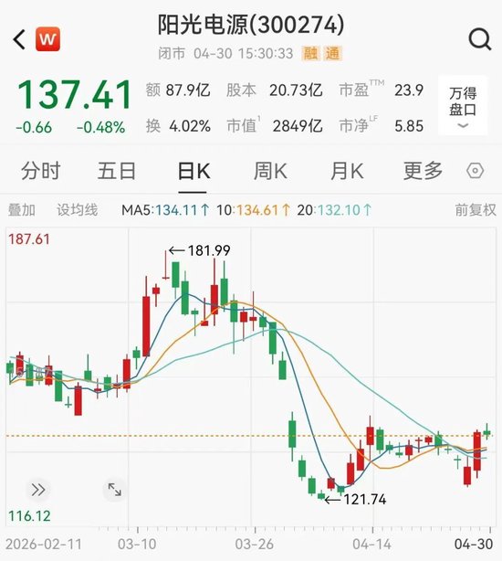 109家光伏上市公司一季度净利仅3.3亿元，阳光电源大降40%