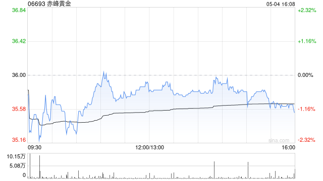 赤峰黄金获T. Rowe Price Associates, Inc.and its Affiliates增持160.42万股 每股均价约37.12港元