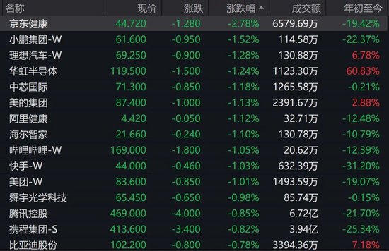 小米、阿里、腾讯、美团,集体下跌