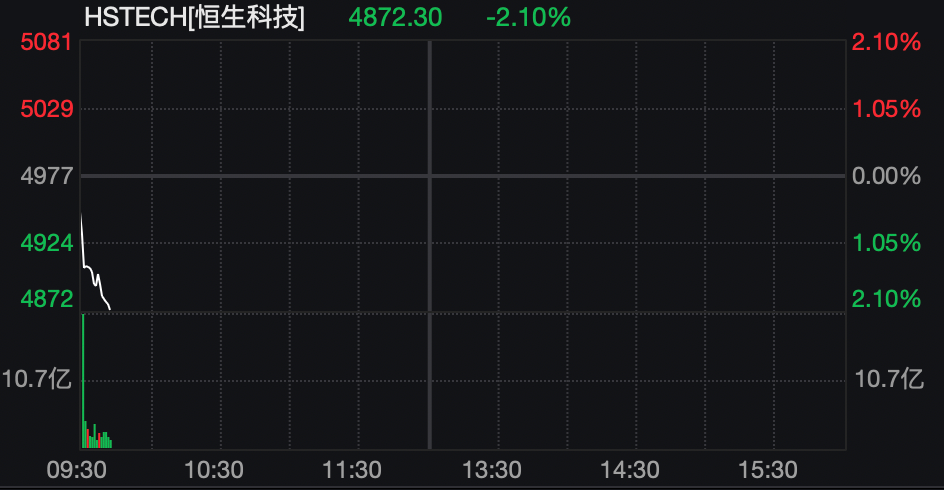 港股,盘初跳水!阿联酋石油工业区遭袭!伊朗军方警告→