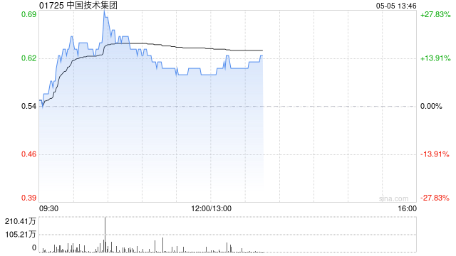 中国技术集团盘中涨超27% 4月营业收入同比增长约11.21%